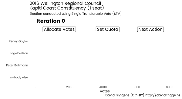 animated bar graph of 2016 Wellington Regional Council Kapiti Coast Constituency STV election results