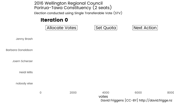 animated bar graph of 2016 Wellington Regional Council Porirua-Tawa constituancy STV election